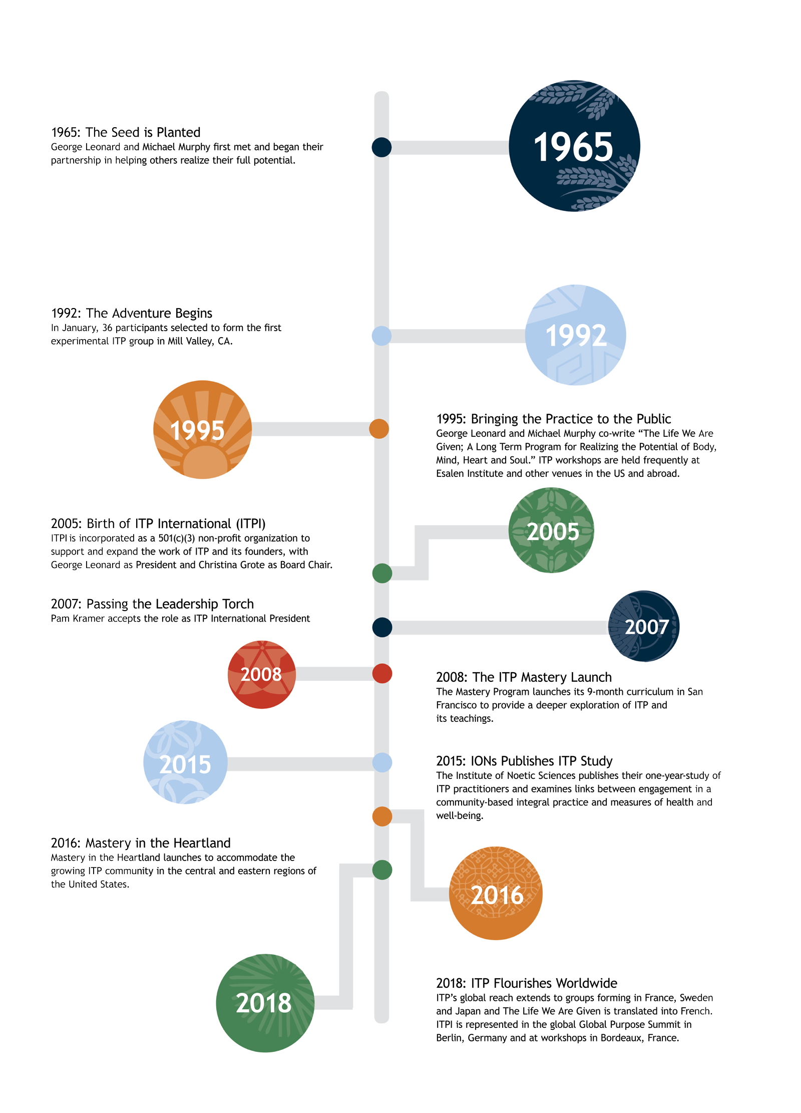 ITP Milestones